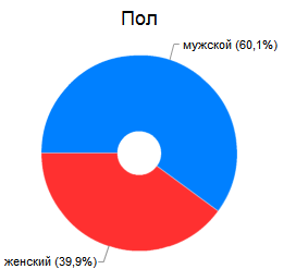 статистика, зомби ферма, кто играет в зомби ферму,